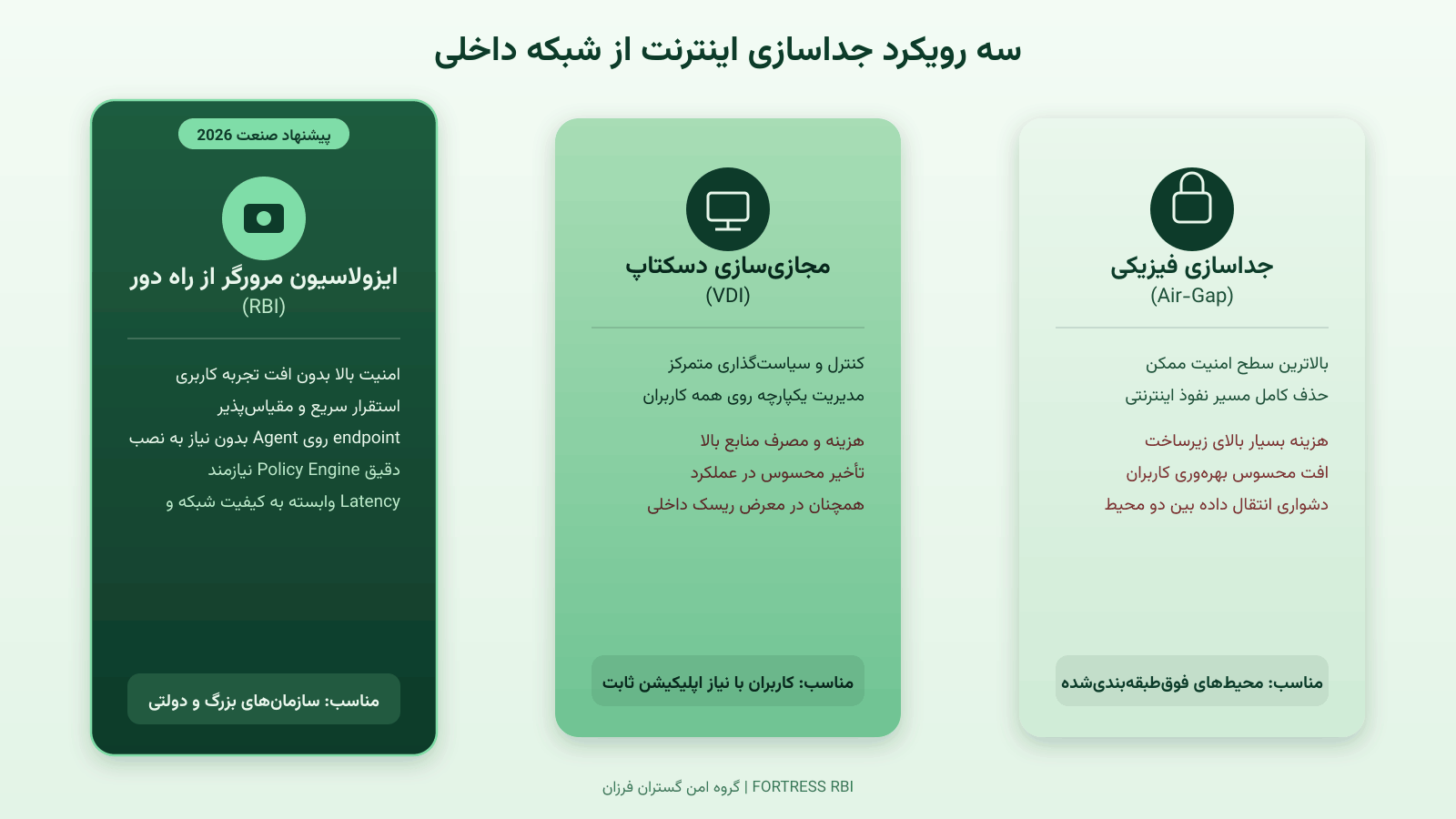 جداسازی اینترنت از شبکه داخلی سازمان | مقایسه VDI، Air-Gap و RBI 2 سه رویکرد جداسازی اینترنت از شبکه داخلی