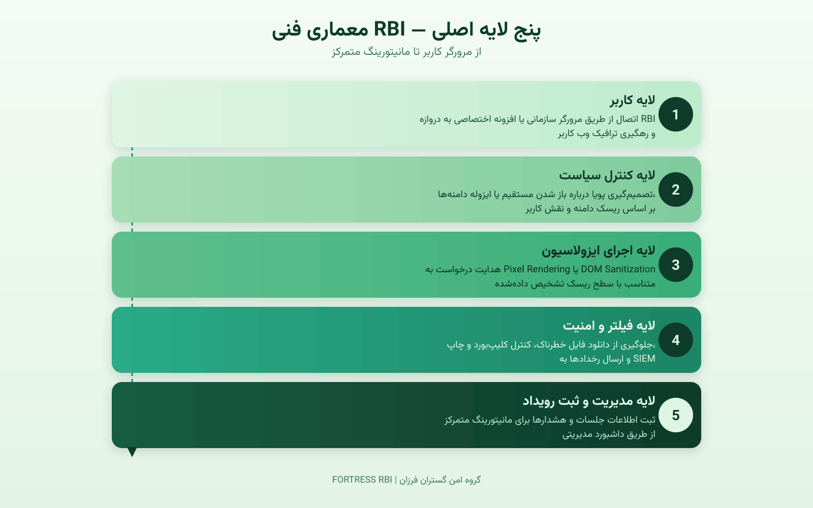 جداسازی اینترنت از شبکه داخلی سازمان | مقایسه VDI، Air-Gap و RBI 3 معماری فنی RBI