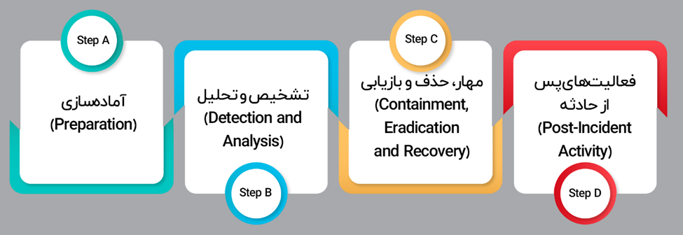 تیم پاسخگویی به رویدادهای امنیتی (CSIRT) 4 تیم پاسخگویی به رویدادهای امنیتی (CSIRT)