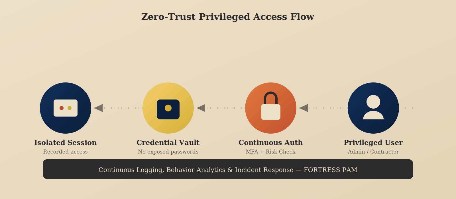 Zero-Trust Privileged Access Flow