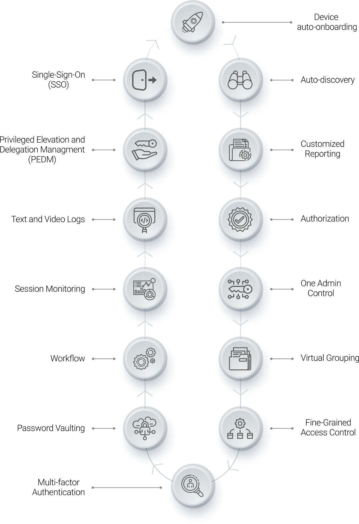 سامانه مدیریت دسترسی ممتاز (FORTRESS PAM) 23 PAM STRUCTURE