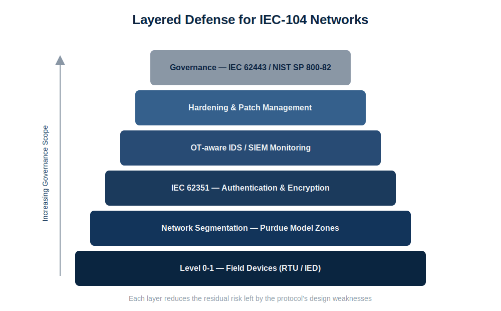 آسیب پذیری پروتکل IEC 60870-5-104 در سیستم های SCADA | تحلیل ریسک و راهکارهای امنیتی 3 Layerd Defense
