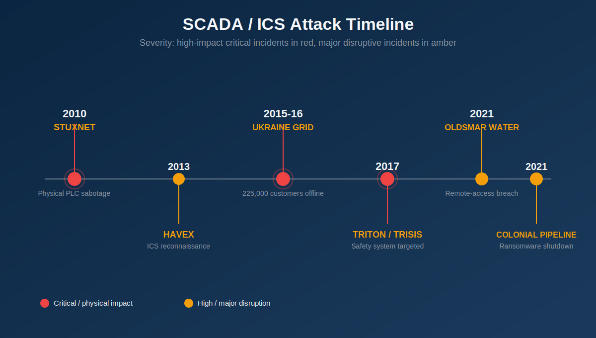 معروف ترین حملات سایبری به سیستم های اسکادا | از Stuxnet تا Colonial Pipeline 2 SCADA ICS Attack Timeline