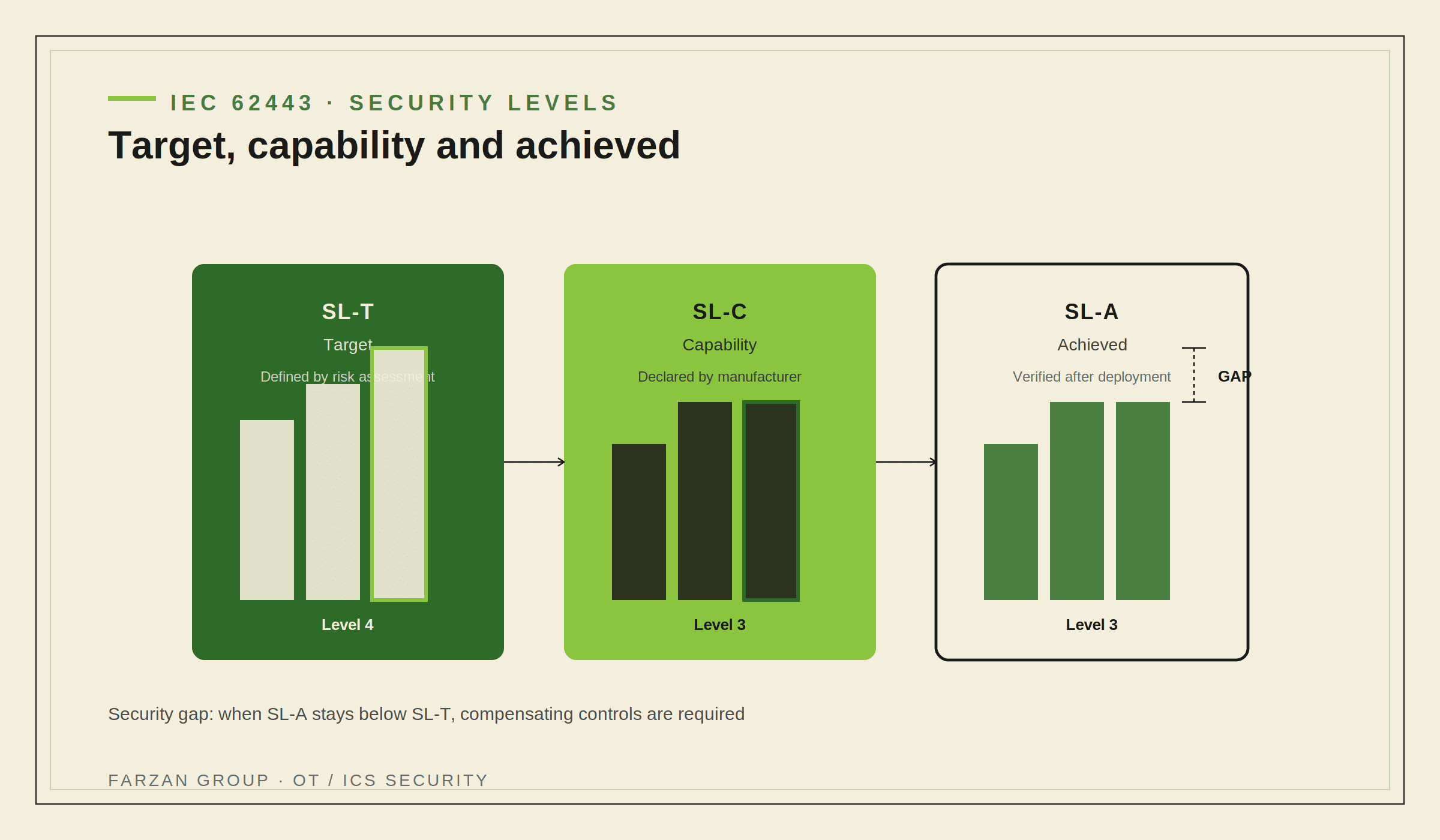 Target, Capability and achieved