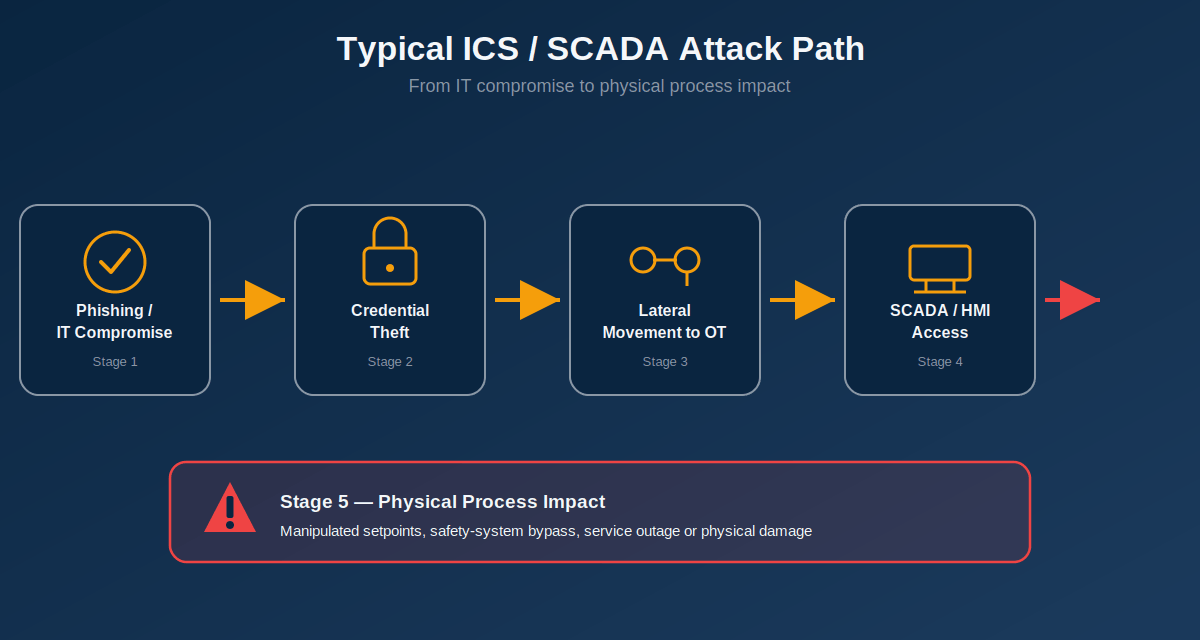 معروف ترین حملات سایبری به سیستم های اسکادا | از Stuxnet تا Colonial Pipeline 3 Typical ICS