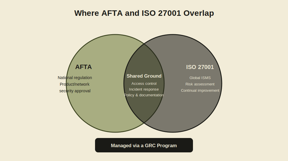 تفاوت استاندارد افتا و ISO 27001 | کدام یک برای سازمان شما لازم است؟ 3 Where Afata and ISO 27001 Overlap