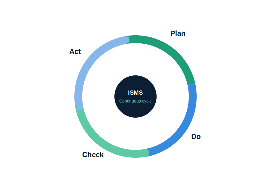 استاندارد ISO/IEC 27001 و رابطه آن با ISMS