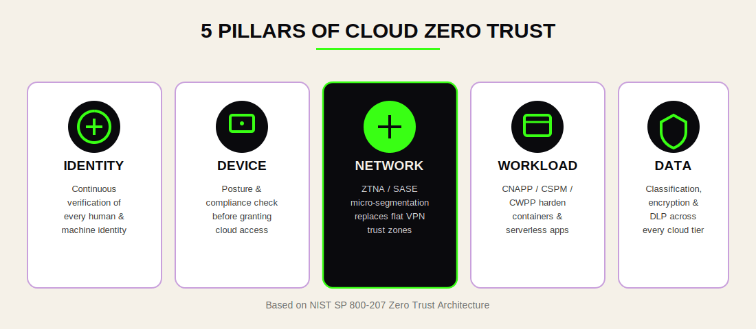پیادهسازی Zero Trust در فضای ابری سازمانی 3 5 Pillars Of Cloud Zero Trust