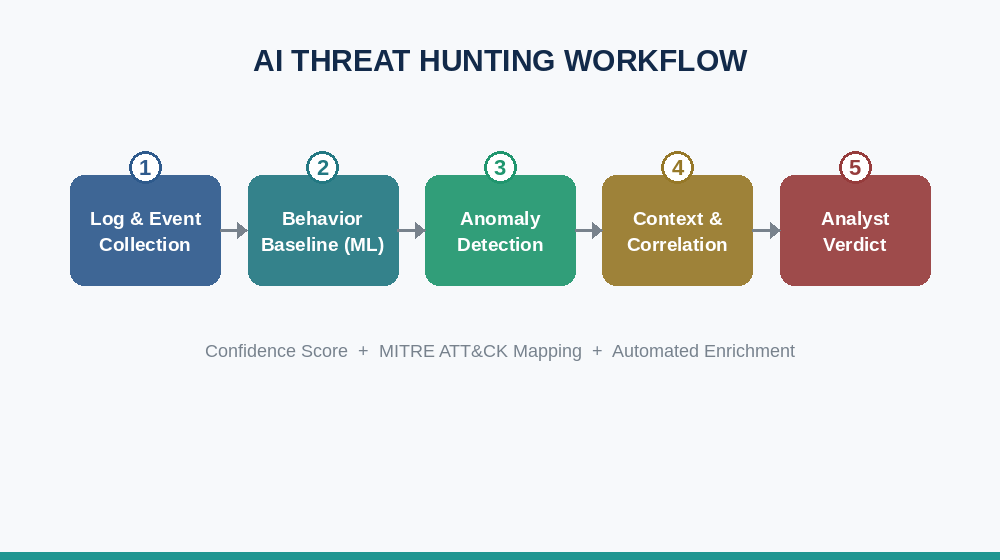 SIEM هوشمند چیست؟ | نقش هوش مصنوعی در شکار تهدید و کاهش هشدارهای کاذب 2 AI Threat Hunting Workfllow