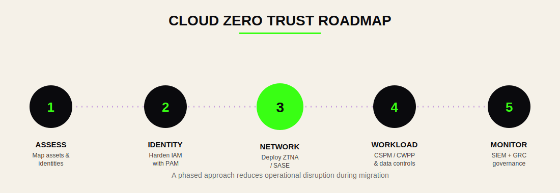 پیادهسازی Zero Trust در فضای ابری سازمانی 2 Cloud Zero Trust Roadmap