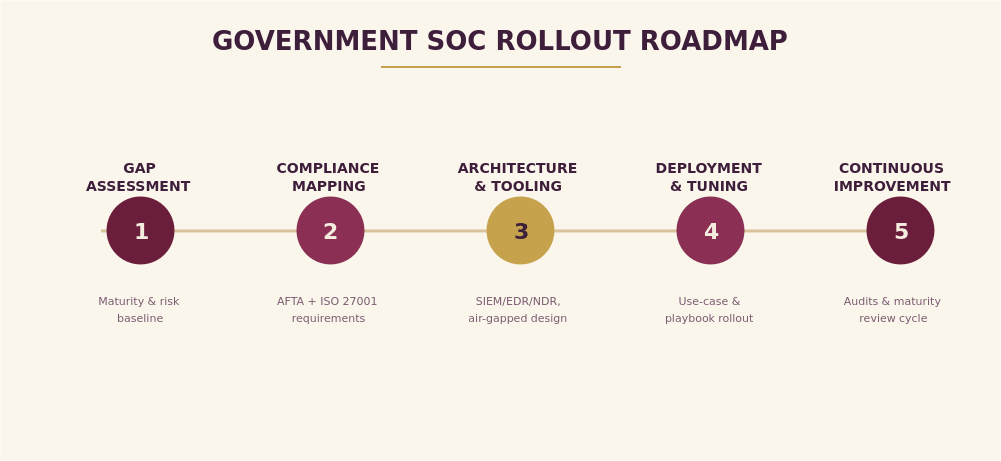 الزامات راه اندازی SOC در سازمان های دولتی | راهنمای انطباق با افتا تا آمادگی عملیاتی 3 Government SOC Rollout Roadmap