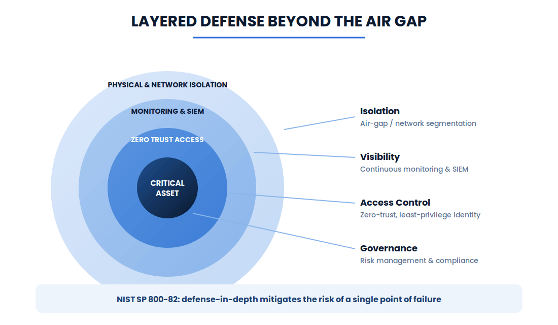 چرا Air-Gap به تنهایی زیرساخت حیاتی شما را ایمن نمی کند؟ 3 Layerd Deffense Beyone The Air Gap