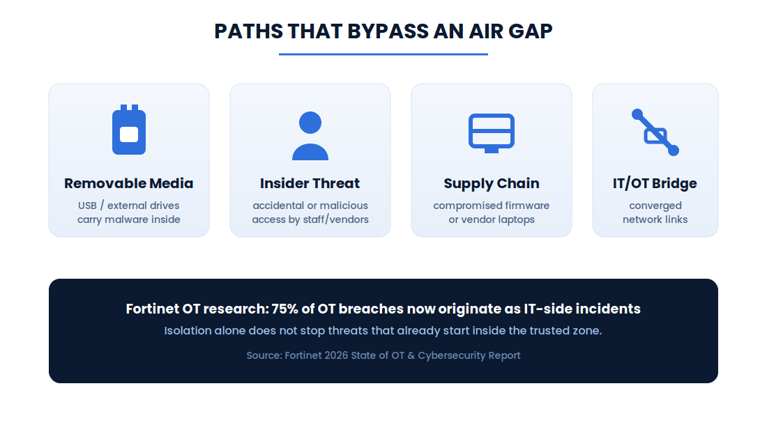 چرا Air-Gap به تنهایی زیرساخت حیاتی شما را ایمن نمی کند؟ 2 Paths That Bypass An Air Gap